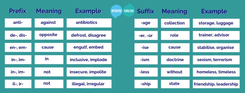 A cheat sheet containing lots of English prefixes and suffixes